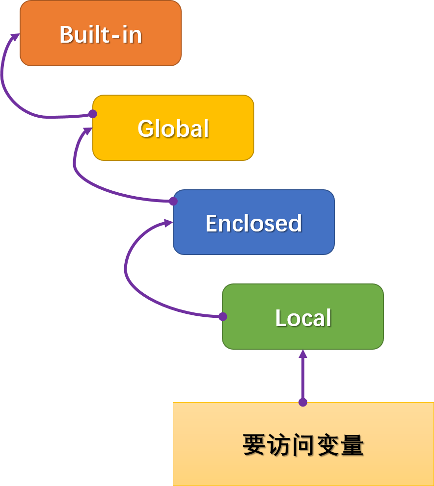 Python变量的作用域