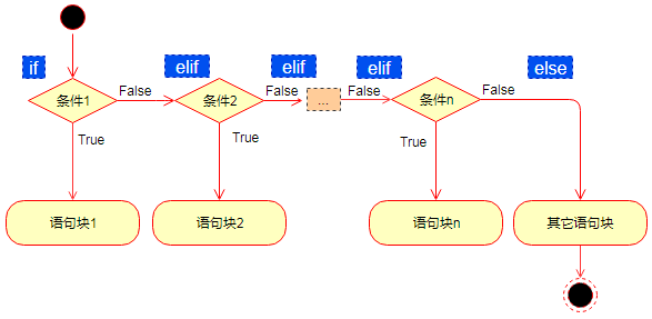 Python if-elif-else执行过程