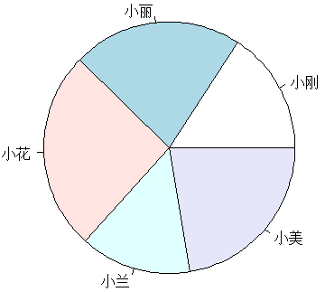 R中使用pie函数绘制的饼图