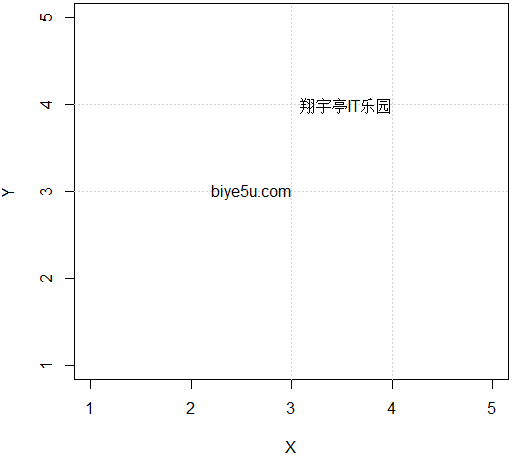 R中text函数使用adj参数调整文字位置