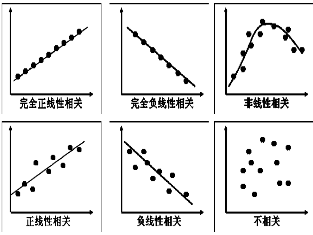 散点图表示的两个变量之间可能的关系