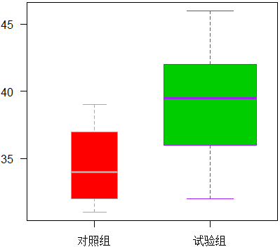 boxplot函数颜色的设置