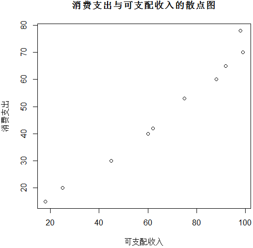 R语言绘制的散点图