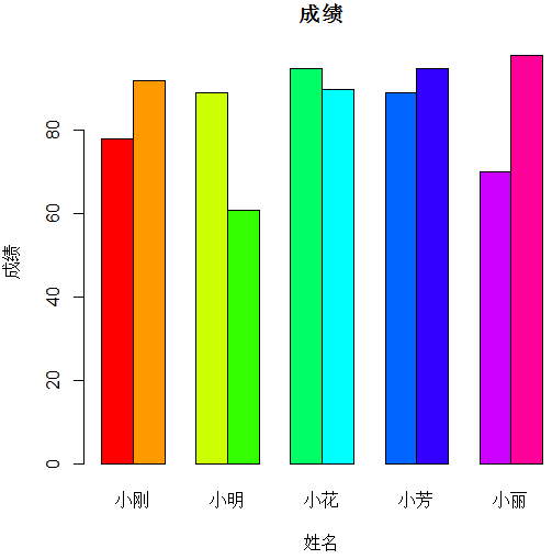 barplot函数绘制分组条形图