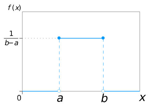均匀分布概率函数图像