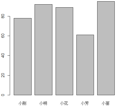 barplot带分类轴的条形图