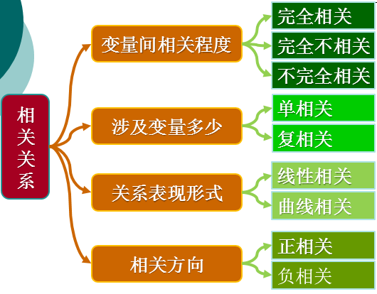 相关关系的分类