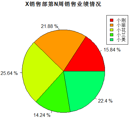 R绘制带标题的饼图