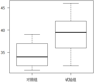 R绘制多个箱线图