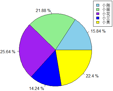 R绘制饼图以比例形式显示标签