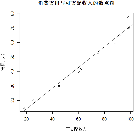 带趋势线的散点图