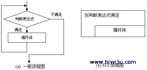 程序结构：循环结构——当型循环程序流程图