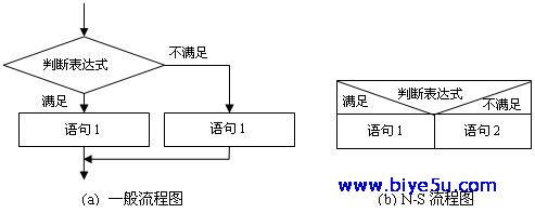 程序结构：选择结构流程图