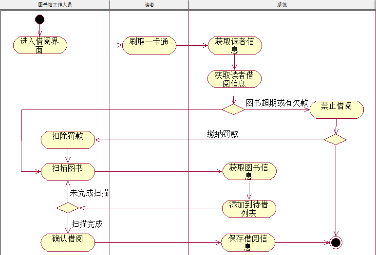 图书借阅活动图的例子