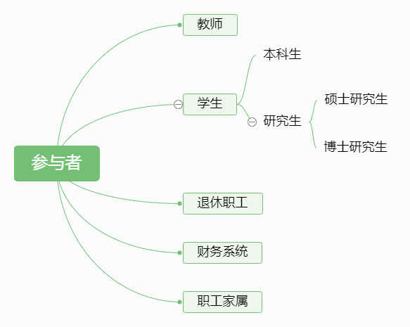 图书馆用例的参与者