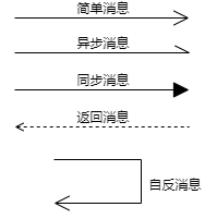 消息的类型