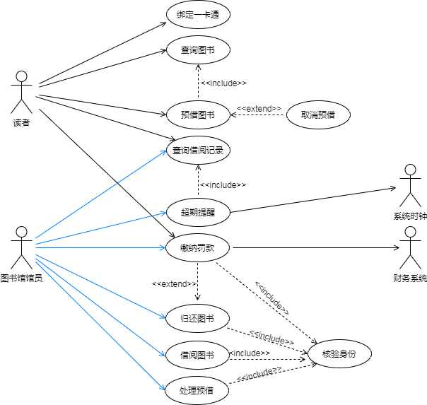 图书馆系统中的用例图