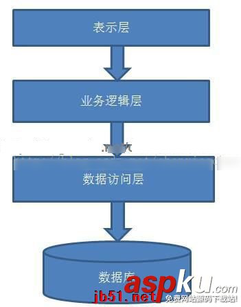 三层架构解析