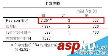 spss交叉表分析结果,spss交叉表分析,spss交叉列联表分析,spss