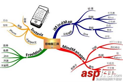 思维导图,MindManager,mindmanager9,脑图