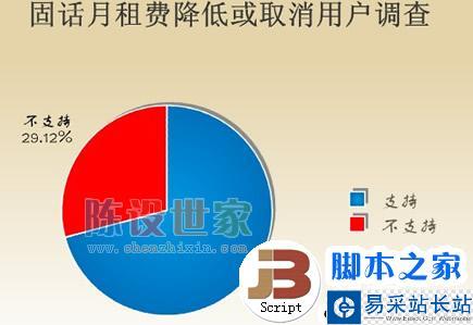 网友支持月租费降低，期待170号码段有更好的表现