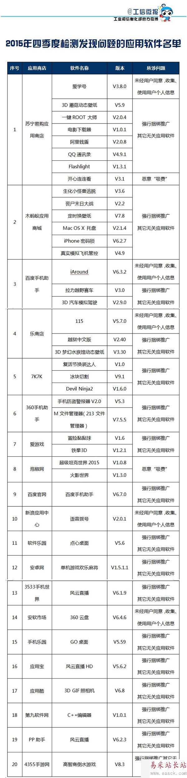 工信部曝光41款流氓应用！看你有几个？