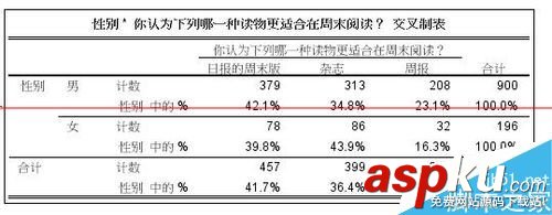 spss交叉表分析结果,spss交叉表分析,spss交叉列联表分析,spss