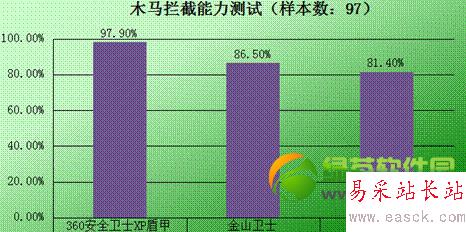 360xp盾甲怎么样？有用吗？360xp盾甲使用评测(附下载)2