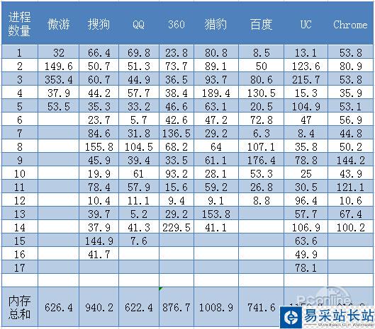 上网有多占内存？6大浏览器内存占用评测