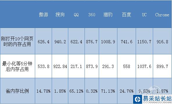 上网有多占内存？6大浏览器内存占用评测