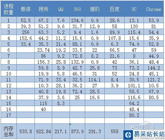 上网有多占内存？6大浏览器内存占用评测