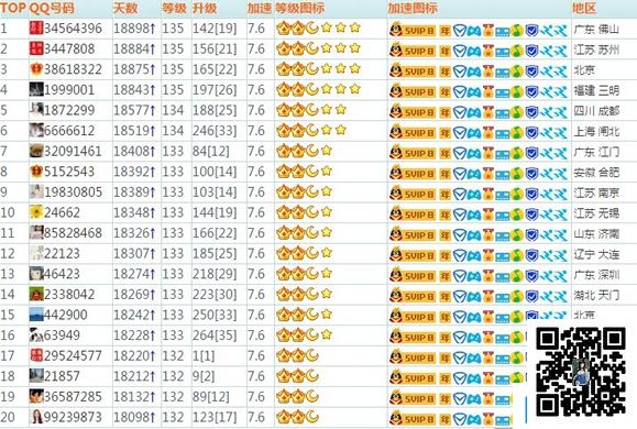 QQ等级最高是多少级？ QQ最高等级排行榜2017