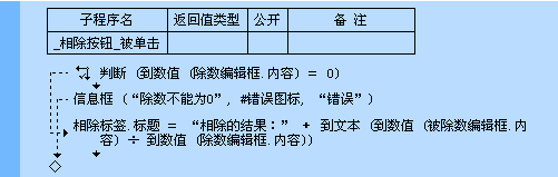 易语言,相除,命令