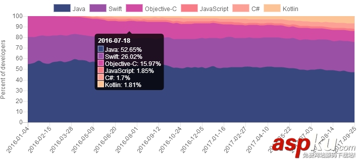 Kotlin,Java,Android