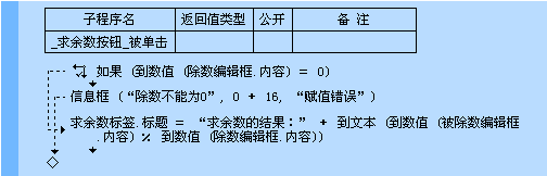 易语言,求余数