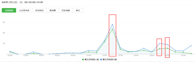 微信公众号,数据分析