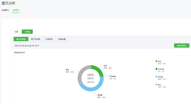 微信公众号,数据分析