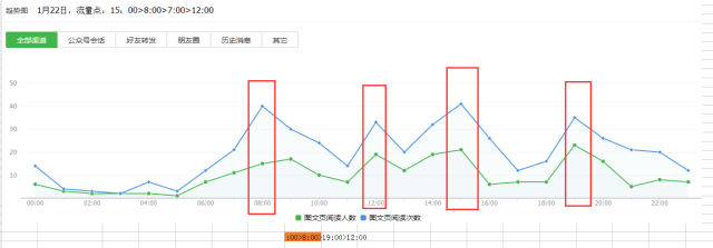 微信公众号,数据分析