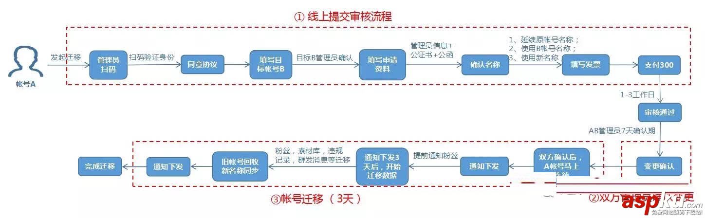 个人公众号迁移,微信公众号个人转组织,微信公众号粉丝迁移