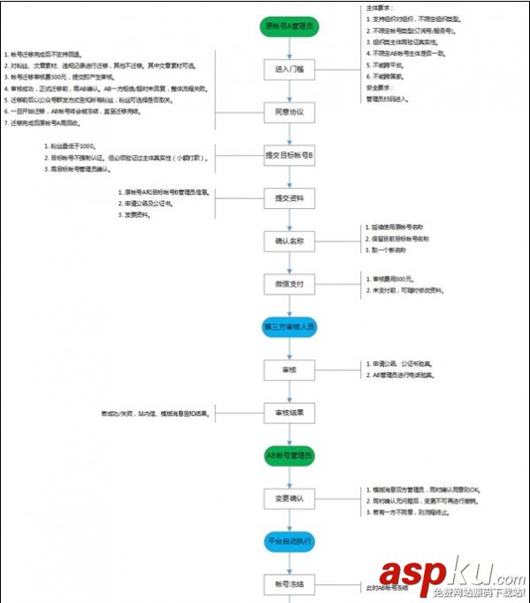 微信公众号,迁移,粉丝