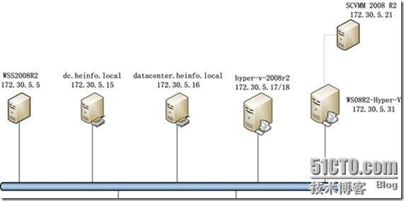 使用VMM2008 R2管理Hyper-V之1-实验环境与VMM 2008安装