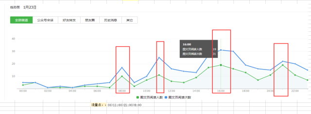 微信公众号,数据分析