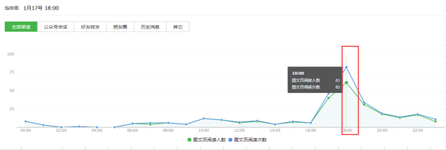 微信公众号,数据分析