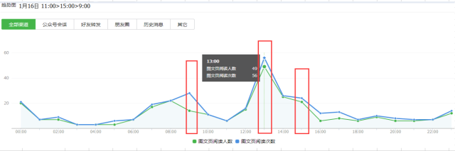 微信公众号,数据分析