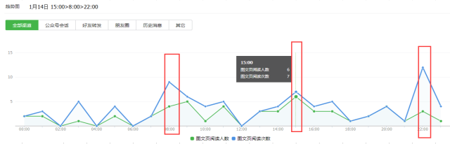 微信公众号,数据分析