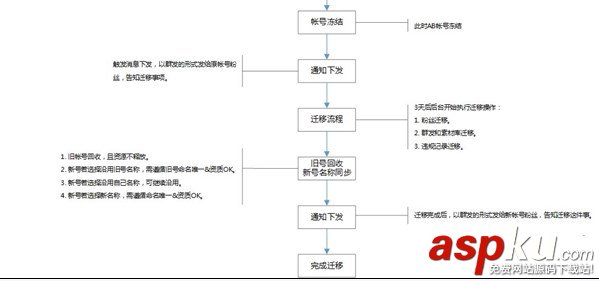 微信公众号,迁移,粉丝