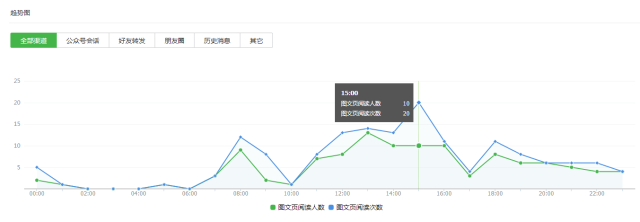 微信公众号,数据分析