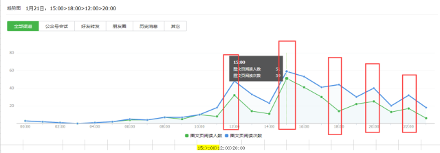 微信公众号,数据分析