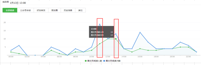 微信公众号,数据分析