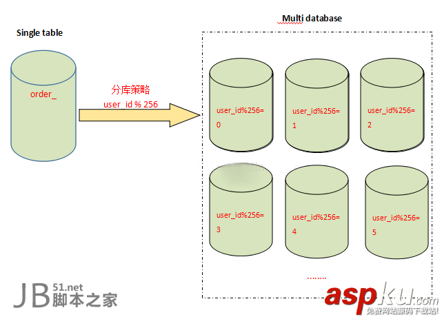 mysql,分表,分库,应用场景,设计方式